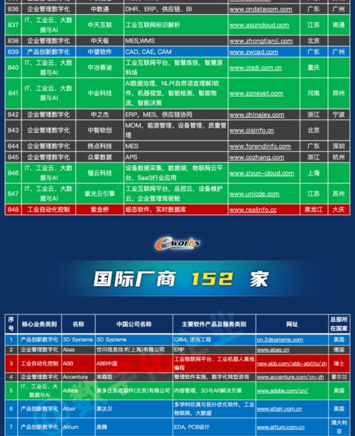 1000家中國工業(yè)軟件和服務企業(yè)名錄發(fā)布，推動行業(yè)數(shù)字化轉型